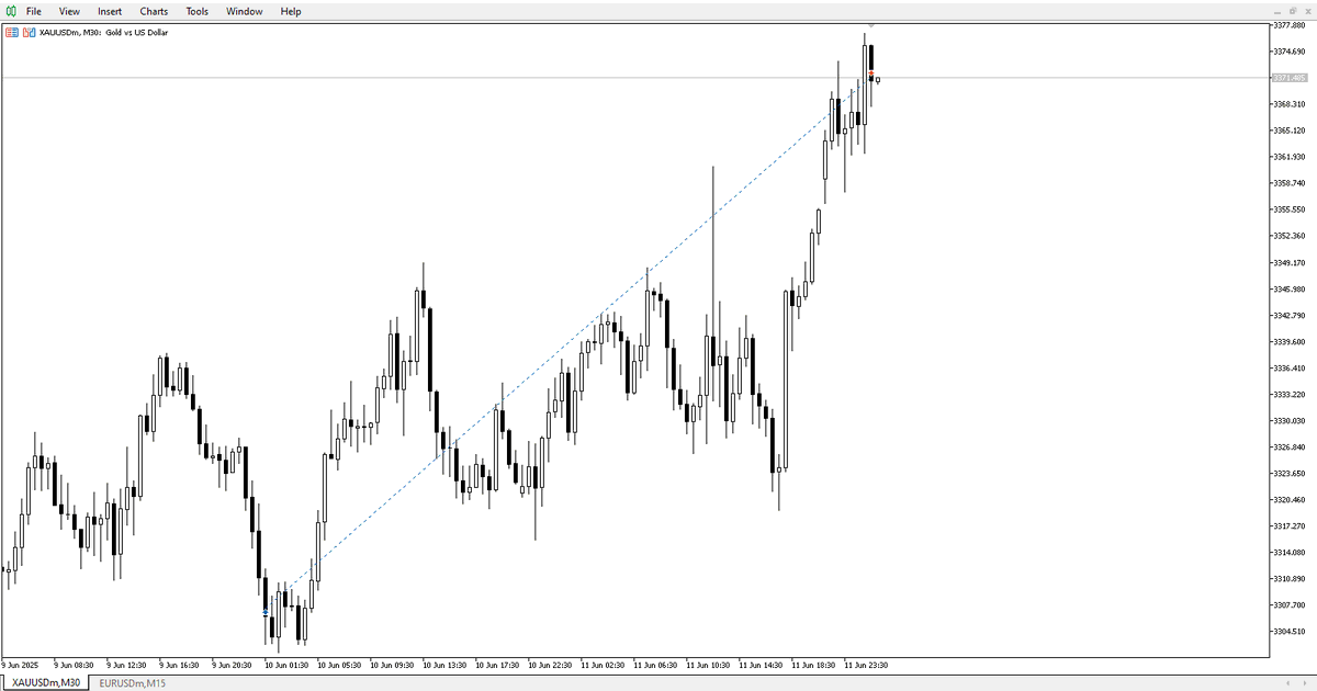 KBAnthony3's tweet image. Gold Update 💰

I’m out at 5RR. Setup moved over 700 pips from entry. Target was 1000, but hear me loud👇👇👇

No one has ever blown an account by taking profits.
I shared this at the start of the week, played out clean with IDM + OB + LTF CHoCH confirmation Entry

#XAUUSD #BB40