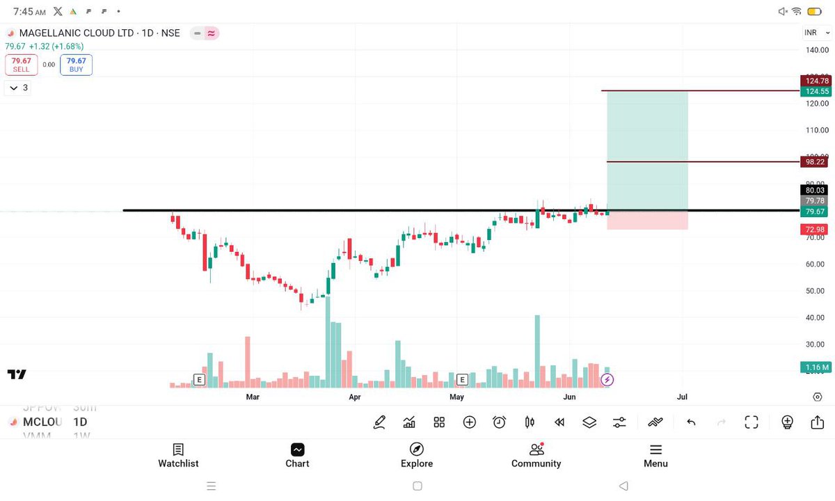 rj7trades's tweet photo. Swing idea💡for the day 

MEGALLANIC CLOUD
#MCLOUD

CMP-79
I am buying at CMP
Will hold with a SL-72 dcb
For Targets of 86,97,110,124 🎯

#breakoutstocks #nse #investing #topgainer #thursdayvibes #stockmarketindia #stockstobuy #vcp #darvas #accumulation #rally #NuNew
#stocksetups #crypto #cryptotrading