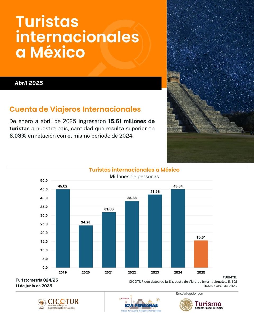 De enero a abril de 2025 ingresaron 15.61 millones de turistas a nuestro país, cantidad que resulta superior en 6.03% en relación con el mismo periodo de 2024.