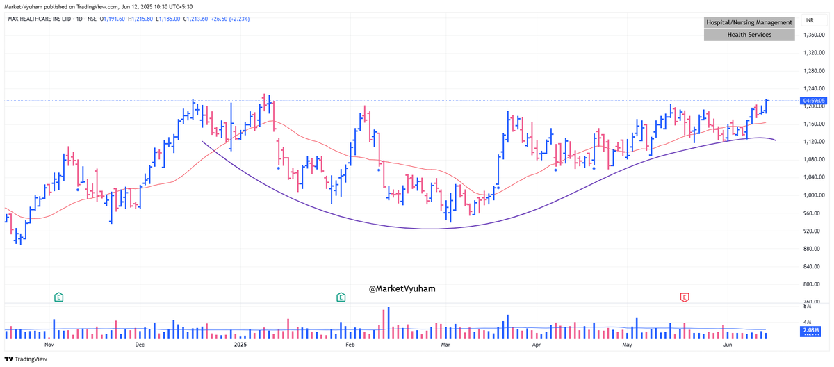MarketVyuham's tweet image. #MAXHEALTH forms a textbook cup &amp;amp; handle with volatility shrinking from 22% to 5 %.  

#relativestrength #VolatilityContraction #BreakoutStocks  #marketvyuham