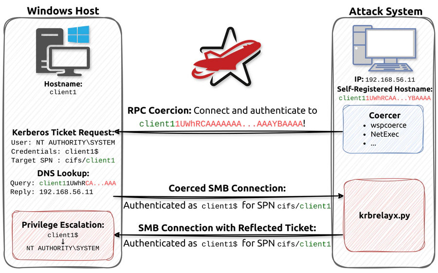 Vulnerabilidad de SMB en Windows explotada activamente (CVE-2025-33073 con PoC)