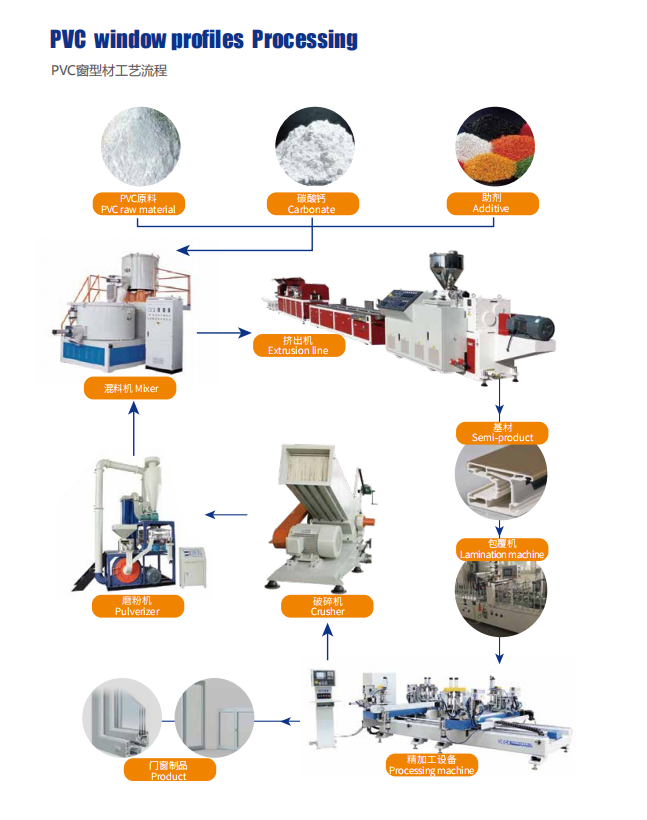 JwellBrian's tweet photo. The whole processes of PVC window profiles extrusion line.#PVC #windowprofiles #jwell https://t.co/PIcnLdyD0D