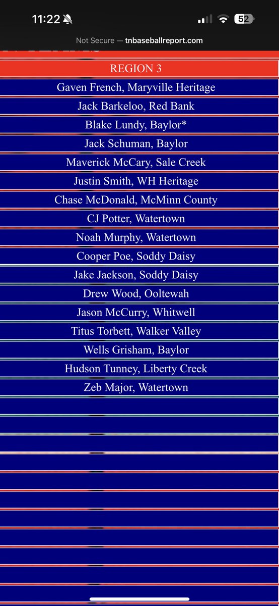 Very thankful for being included in <a href="/TNBaseballReprt/">TN Baseball Report</a> Region 3: All Region Team!

<a href="/PTPBaseball/">Watertown HS Baseball</a> <a href="/tnballplayers/">Tennessee Baseball Network</a> @CoachShawn_NCSA <a href="/FTB_tennessee/">FTB TENNESSEE</a>