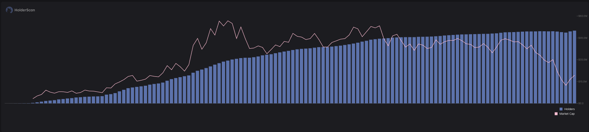 Holder count simply continues to increase

Every dip, every shake out

Weak hands exit and are replaced by stronger hands, and greater numbers

We are witnessing the birth of a true cult on eth

$ZEUS to infinity