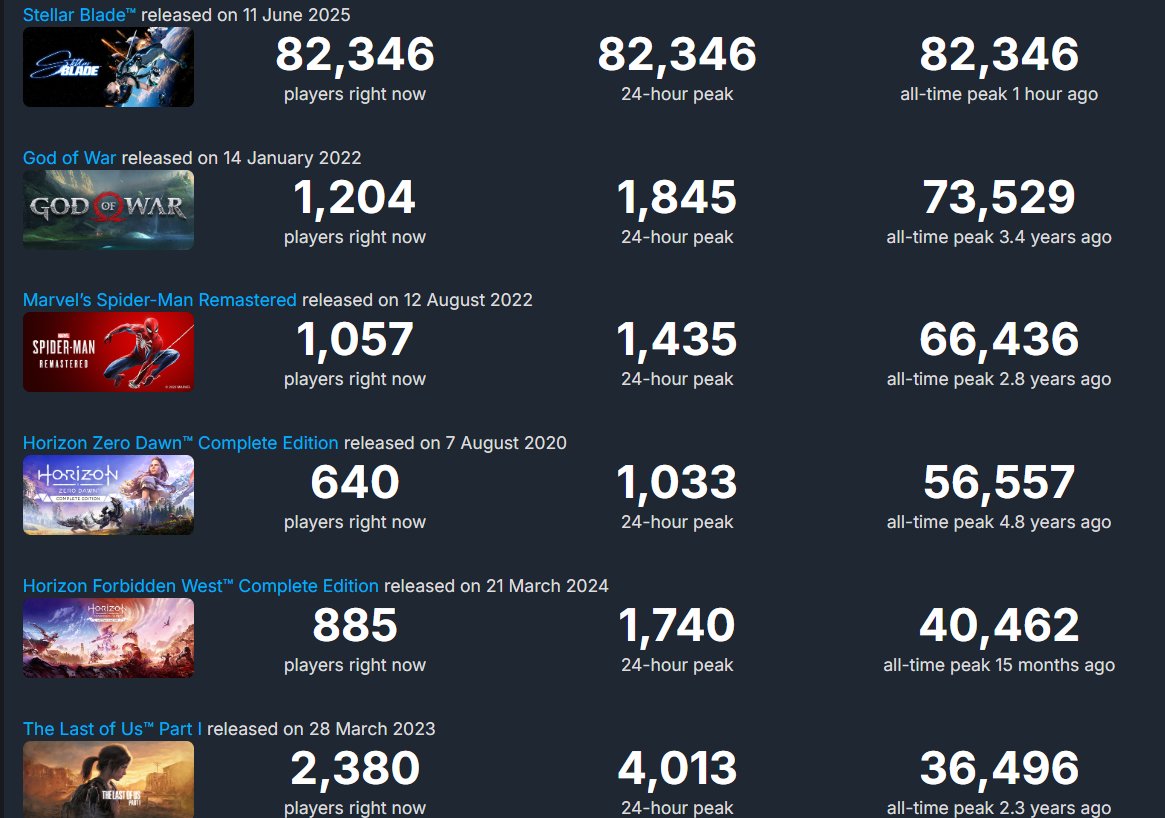 Stellar Blade has officially outperformed every former PlayStation exclusive that later got ported to PC in terms of peak player count on Steam.

Here’s how they stack up 👇

Stellar Blade – 80,000+

God of War – 73,529

Spider-Man Remastered – 66,436

Horizon Zero Dawn – 56,557