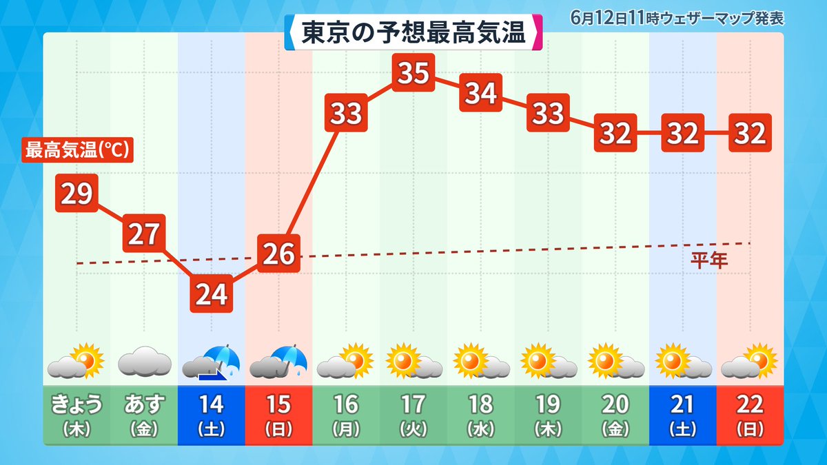 来週は梅雨が行方不明になります