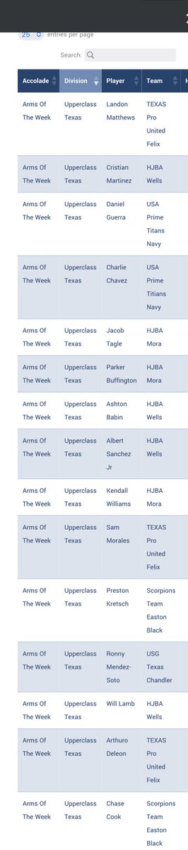 Started the summer strong…&amp; ended up making the all-tournament team this past weekend in San Marcos.
#LetsGeaux
#justgettingstarted
#SISU