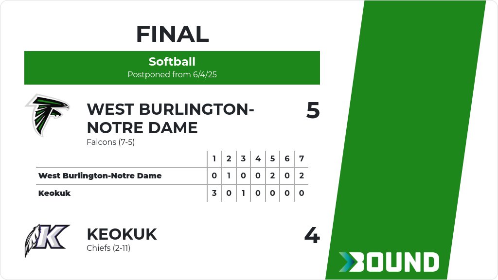 Softball (Varsity) Score Posted - West Burlington-Notre Dame Falcons defeat Keokuk Chiefs 5-4. gobound.com/ia/ighsau/soft…