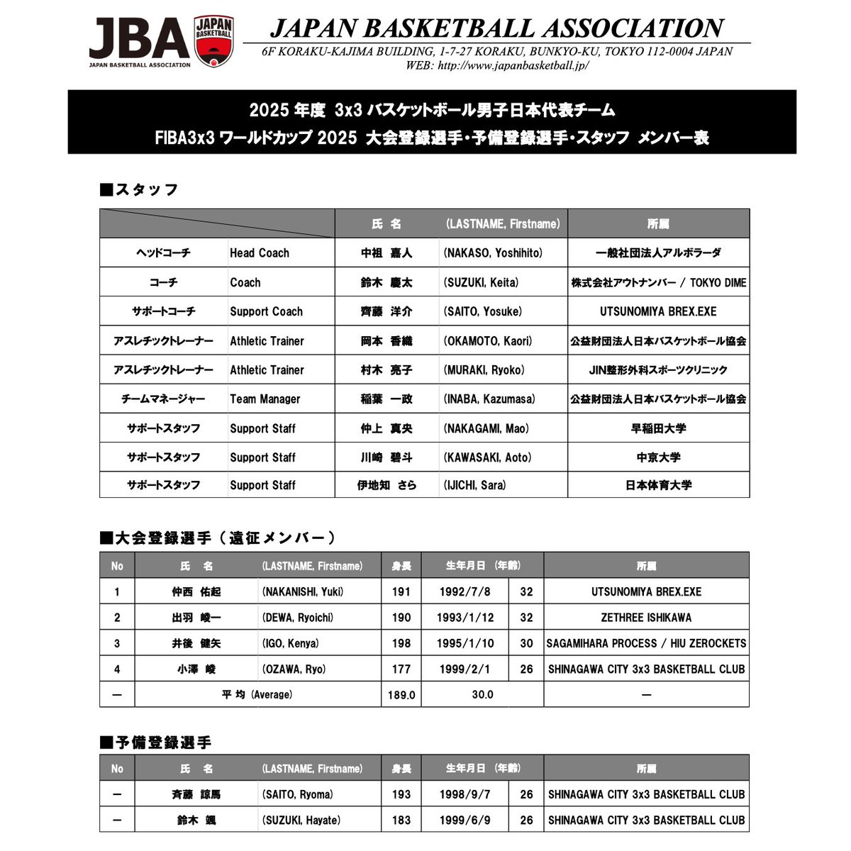 JAPAN_JBA's tweet photo. #AkatsukiJapan 3x3日本代表
FIBA 3x3 ワールドカップ2025出場メンバー発表
https://t.co/jY2AzeOR6M

🏆FIBA 3x3 ワールドカップ2025 #3x3WC
日　程：6月23日(月)〜29日(日)
開催地：モンゴル・ウランバートル
▼男子：予選プール
【B】日本、アメリカ、ラトビア、モンゴル、モンテネグロ
▼女子：予選プール
【B】日本、オランダ、アメリカ、チェコ、チリ
https://t.co/DkY6mcRtGT

#バスケ #バスケで日本を元気に #日本一丸