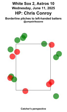 umpstrikezone's tweet photo. Final: White Sox 2, Astros 10
Umpire: Chris Conroy
#WhiteSox // #BuiltForThis
#CWSvsHOU // #HOUvsCWS
Missed Balls: https://t.co/5M64CSzV6V
Missed Strikes: https://t.co/bepurrKITt
Video may not be available immediately after the game https://t.co/2qCG3zZ7Vs