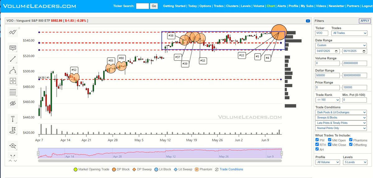 $SPLG - Largest trade since inception.
$VOO - 4th and 5th (and 22nd) largest trades since inception. 

These trades arrive after a period of time in which several other large, but maybe not quite as large trades have been hitting the tape in this zone across the $SPY investment