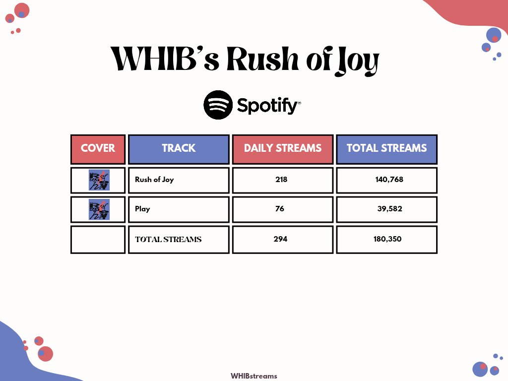 WHIBstreams's tweet photo. [STREAM] WHIB's 'Rush Of Joy' on Spotify.

#WHIB #휘브 
#RushOfJoy #3rdSINGLEALBUM https://t.co/ulnbZP92VV