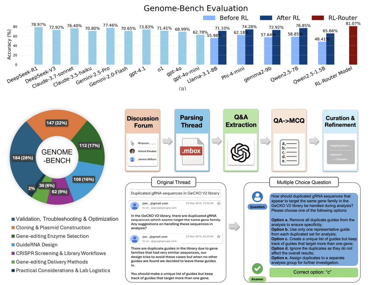 lecong's tweet image. 🤔 How do you get an LLM to reason like a CRISPR pro—or any top scientist?
By training it on real expert conversations.
🛠️ What we built
• An automated pipeline that distills learning signals from 10 + years of genomics discussions
• Genome-Bench: 3,000 + curated Q&As on…