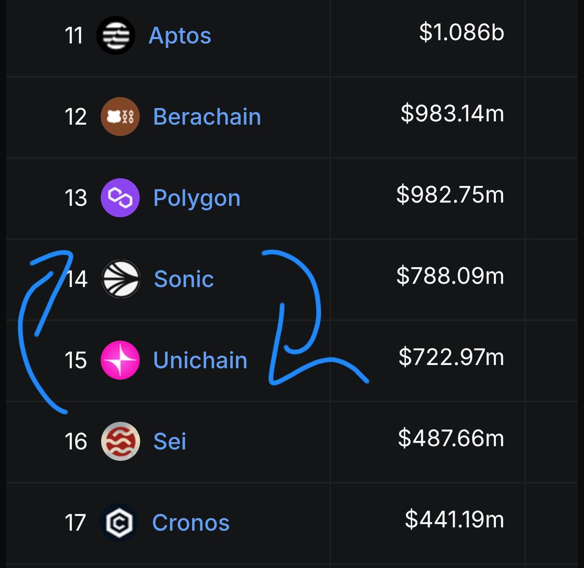 AlpineConsent's tweet photo. @kantianum Sonic $S TVL evaporates faster as the token price tanks. Soon to lose another rank to Unchain.
After posting $790m a day ago, now $768m.
#Sonic #Defi #defilama https://t.co/bMWaiqquuZ