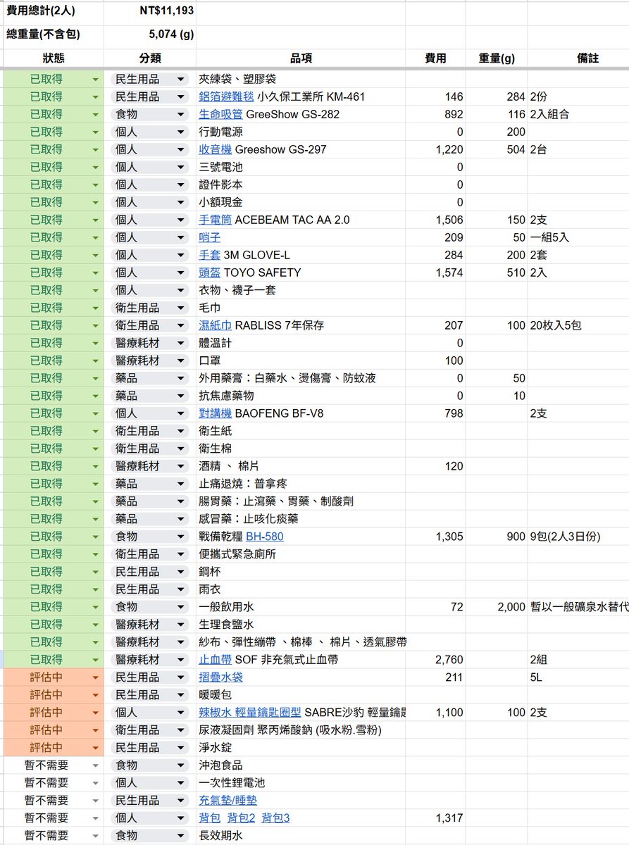 避難包準備狀況 (6/12)

主要應對措施以居家避難為主，若第一時間需離開住處，到安置之前準備三日食物，依我跟室友兩人的狀況目前的避難包比較接近GHB(Get Home Bag)

考慮到防身需求也準備了辣椒水、折刀、哨子及高流明手電筒，萬一走失了，除了約定集合點之外也備兩支對講機

內容依需求滾動調整