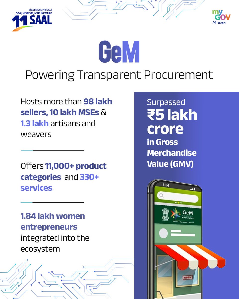 GeM: Powering Transparent, Digital Procurement 🛒📈
India’s one-stop digital marketplace for government procurement.

✅ 98+ lakh sellers, including 10 lakh MSEs and 1.3 lakh artisans/weavers
✅ Over 1.84 lakh women entrepreneurs onboarded
✅ More than ₹5 lakh crore in Gross