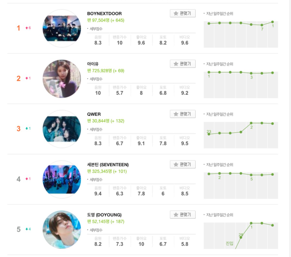 bndchartsmaster's tweet image. BOYNEXTDOOR have returned to #1 on Melon daily artist chart, extending their record as the boy group with the most days at the top this year, now totaling 19 non-consecutive days.