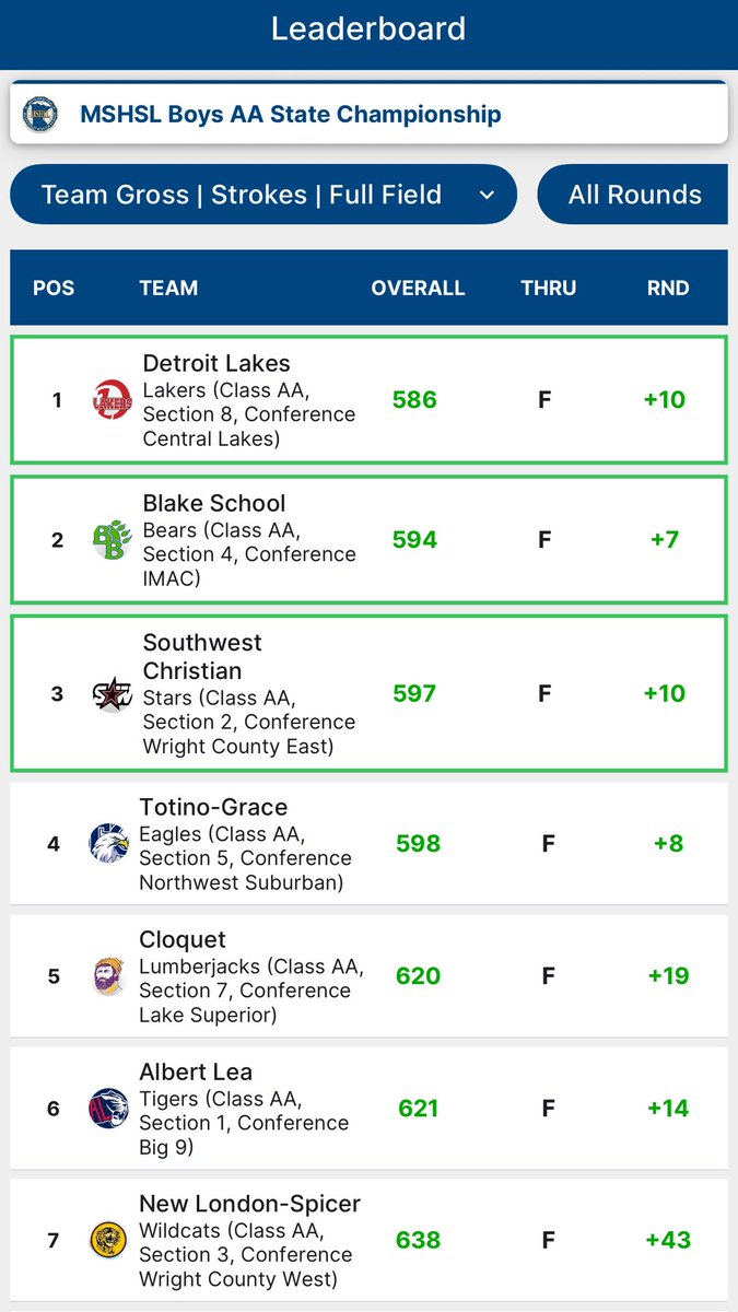 SWCHS Boys Golf tweet media