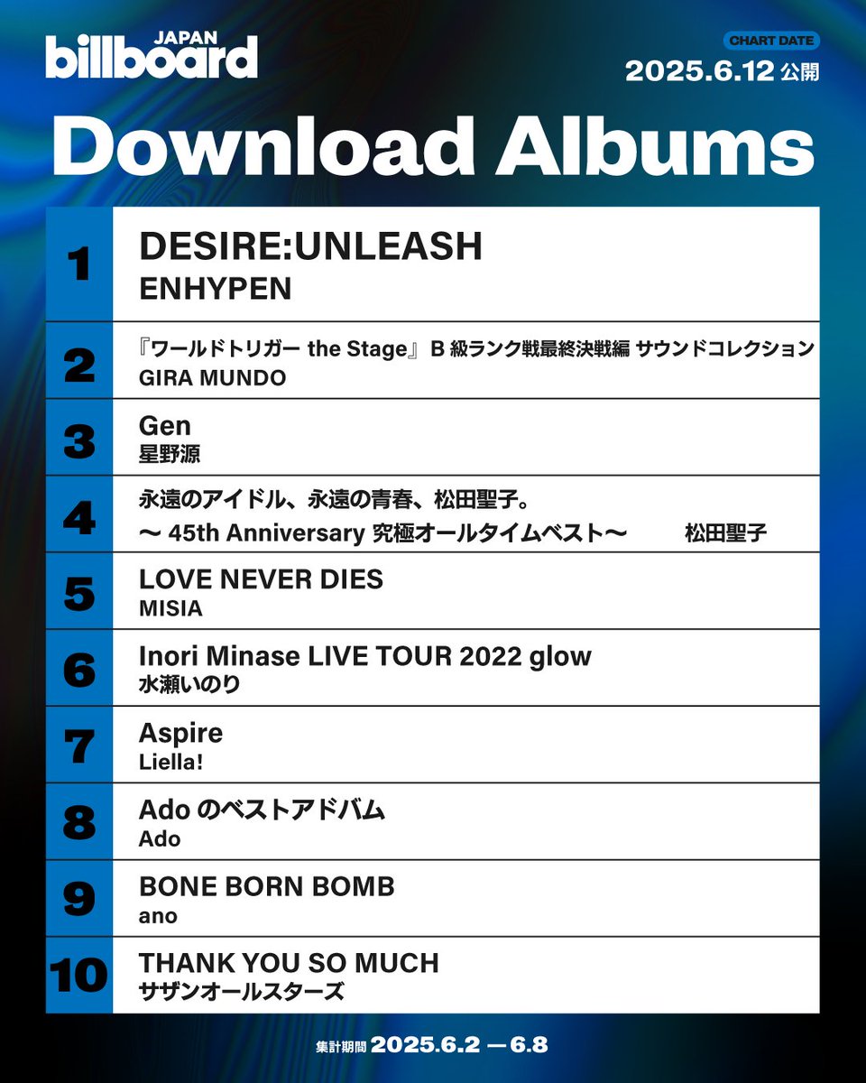 Billboard_JAPAN's tweet photo. 【今週のダウンロード・アルバム・チャート“Download Albums”】
1位 ENHYPEN
2位 GIRA MUNDO
3位 星野源
4位 松田聖子
5位 MISIA
6位 水瀬いのり
7位 Liella!
8位 Ado
9位 ano
10位 サザンオールスターズ

https://t.co/bLNBrpBRQa https://t.co/CFTYleYYrE