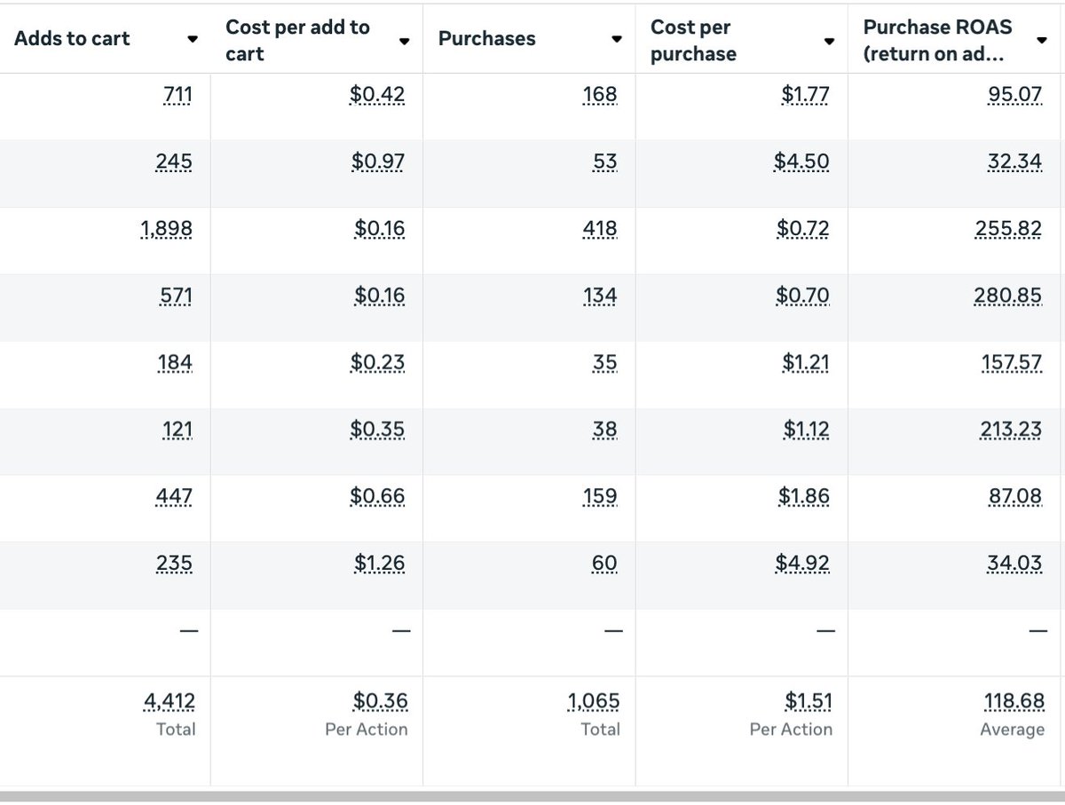 Seeing agency owners post shit like this with hyper inflated in-platform ROAS hurts your credibility fyi 

Anyone real knows it BS
