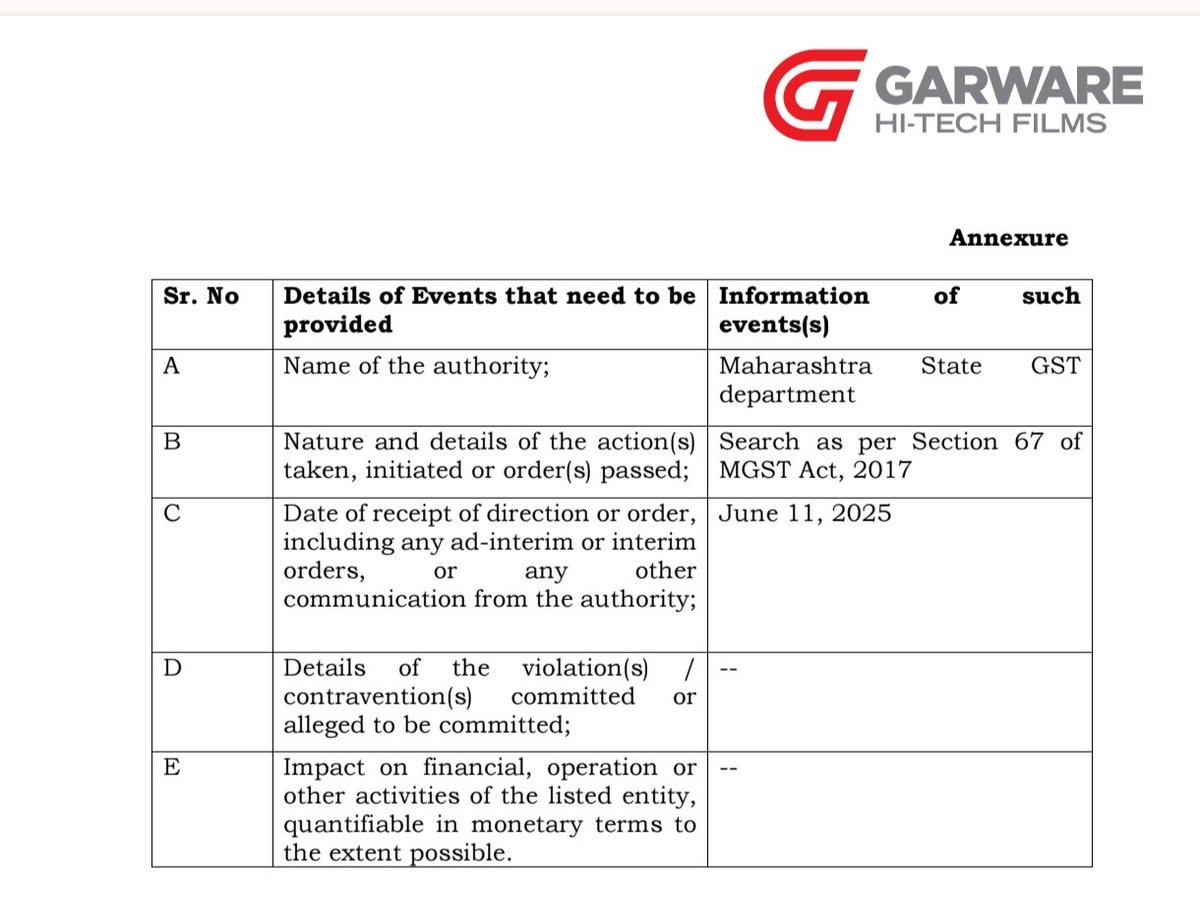 SG__Finance's tweet image. Garware Hi Tech Films Ltd
#GarwareHitech

Maharashtra State GST conducted search operation at Garware&apos;s plant and offices