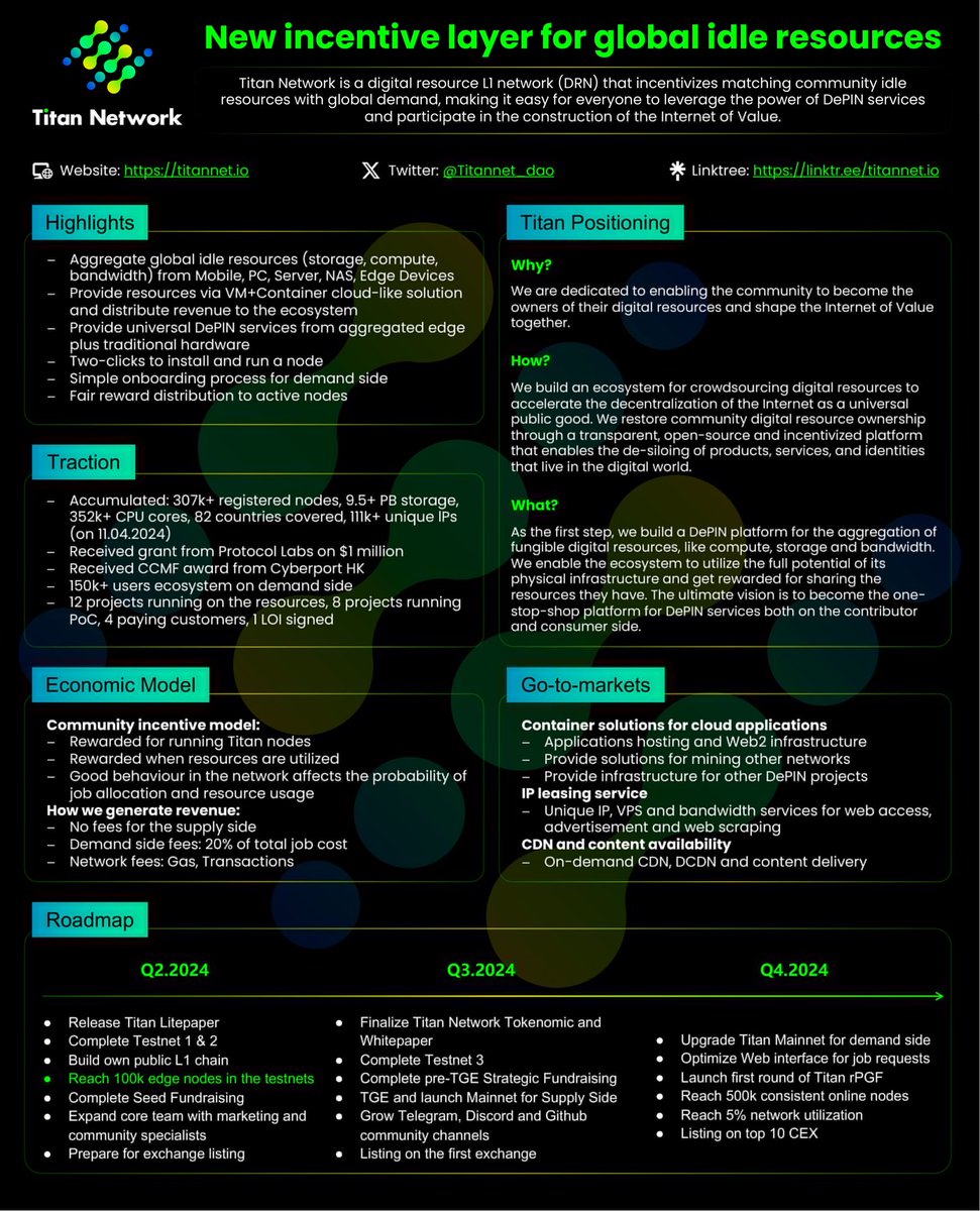 亲爱的Titan 社区，我是你爹》 我去年4 月开撸Titan 参与二测（第二个测试网阶段）挂了百多台VPS，当时项目方@Titannet_dao  路线图是