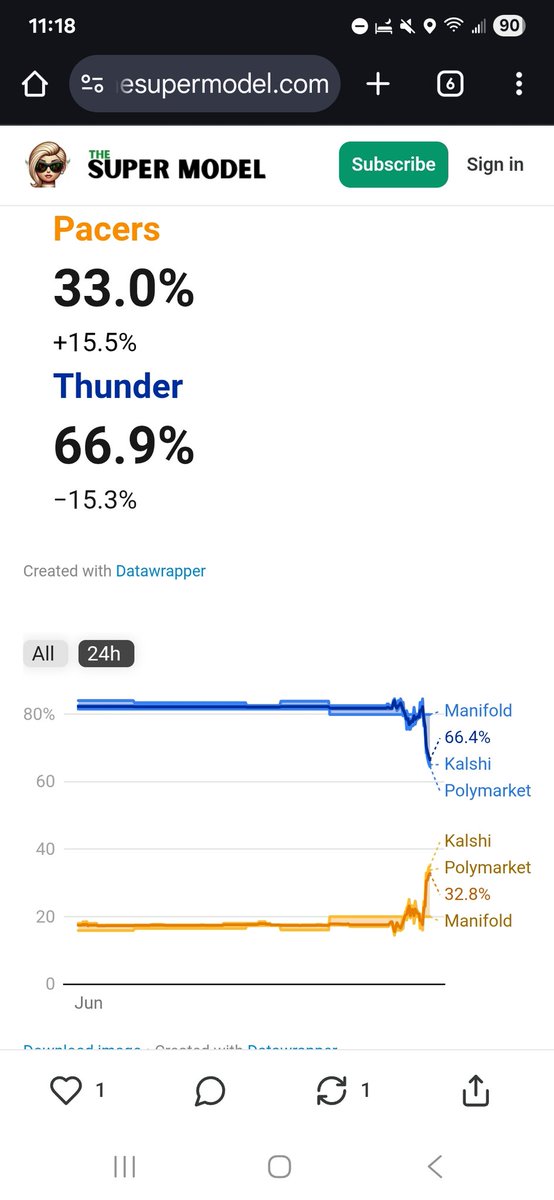 Sure mayoral primary odds chaos is great, but have you tried NBA finals odds chaos.