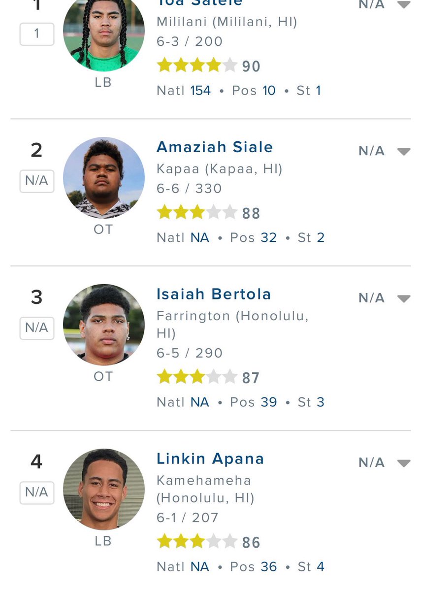 Blessed to be ranked a 3 ⭐️⭐️⭐️ by <a href="/247Sports/">247Sports</a> and ranked #4 in the state of Hawaii C/O 2027!