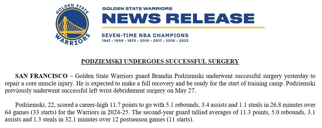 Warriors guard Brandin Podziemski underwent successful surgery yesterday to repair a core muscle injury. He is expected to make a full recovery and be ready for the start of training camp. Podziemski previously underwent successful left wrist debridement surgery on May 27.