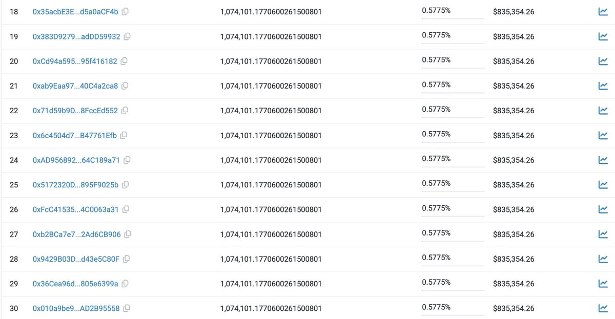 DigitizedBloo's tweet image. this whale bought 16 million dollars worth of ArcBlock $ABT a month and a half ago and spread it throughout 12 different wallets

yet, somehow, you - the guy with $1000 USD total invested - seem to know better.

Whales know what they hold. Retail don&apos;t.

It&apos;s very simple.