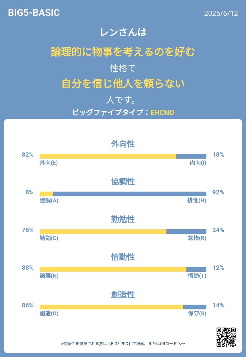 entj854leo's tweet photo. いつからbig5のタイプを表記するようになった?
レンさんの結果は… 🔎
#論理的に物事を考えるのを好む自分を信じ他人を頼らない人
📊BIG5スコア
➡️外向性:82%
➡️協調性:8%
➡️勤勉性:76%
➡️情動性:88%
➡️創造性:86%
信頼性ランク「C」
BIG5タイプ:#EHCNO
https://t.co/2e4Ousx2yv https://t.co/U9TDAsvq8I