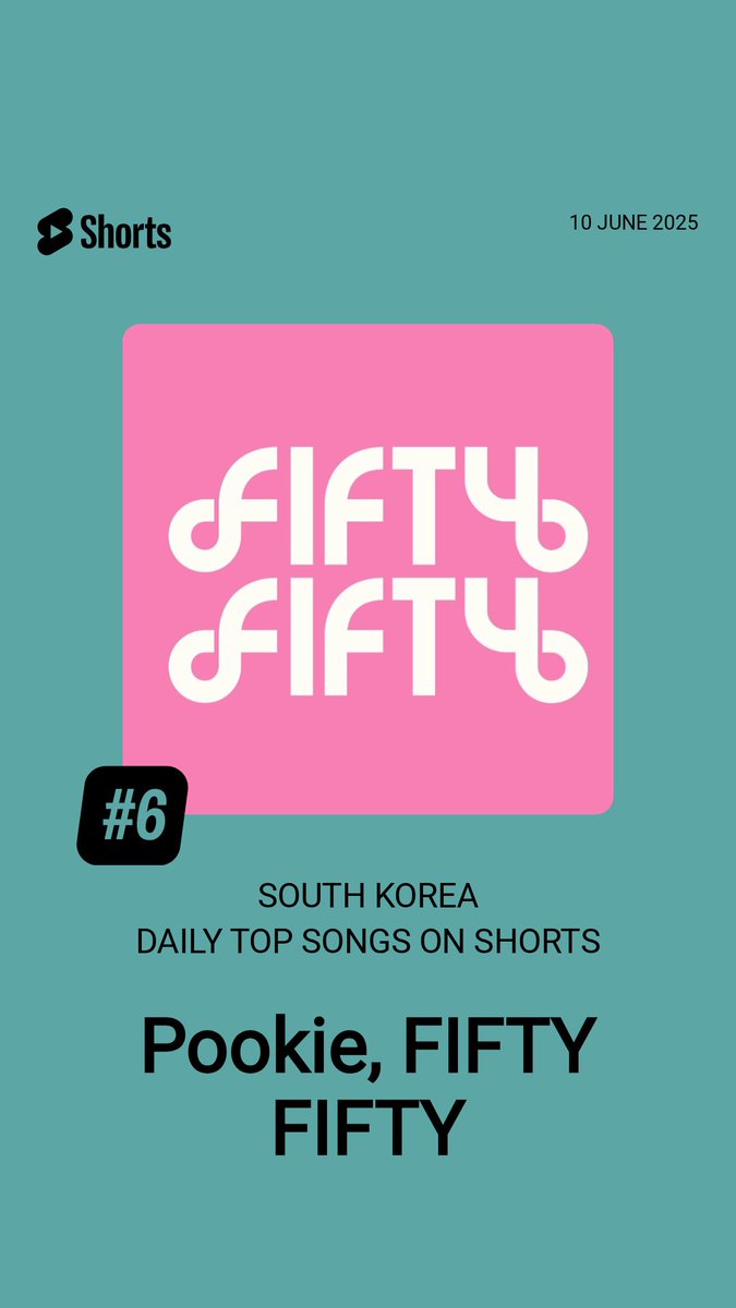 YouTube Charts      
🇰🇷 SOUTH KOREA DAILY      
TOP SONGS ON SHORTS 06.10.25     
#6 #FIFTYFIFTY #Pookie (=)