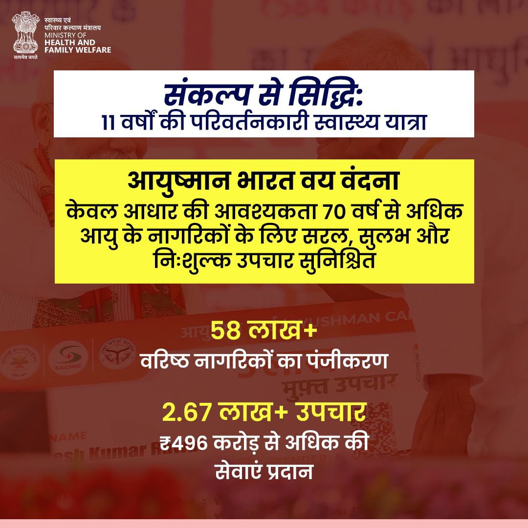 MoHFW_INDIA's tweet photo. #11YearsofTransformativeHealthcare | वरिष्ठ नागरिकों के लिए स्वास्थ्य सेवा में परिवर्तन।
आयुष्मान भारत वय वंदना के माध्यम से 70 वर्ष से ऊपर के बुजुर्गों को अब केवल आधार कार्ड से ही गुणवत्तापूर्ण और सुलभ इलाज मिलता है।
#SankalpSeSiddhi #11YearsOfGaribKalyan #HealthForAll https://t.co/LzLInIN327