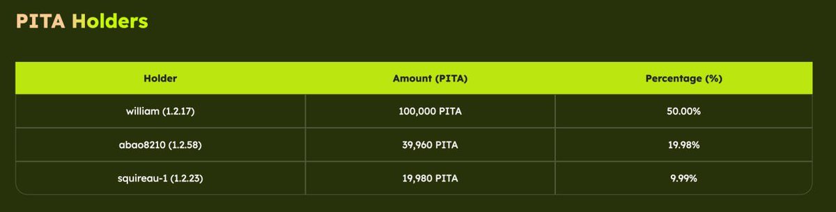 We’re excited to share that  PITA, the token representing Toko Pita Merah — a real-world bakery business on the Esher Blockchain — has already gained traction!

#esherblockchain #esh #Tokenization #token #Tokenomics #RealWorldAssets #CryptoCommunity #CryptoBuilders #bakery