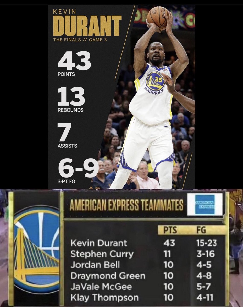 Kevin Durant Game 3 of the 2018 NBA Finals 🐐