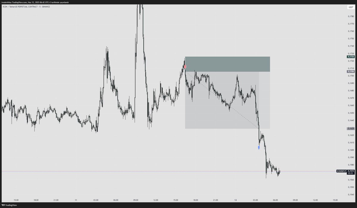 traderkhlus's tweet image. Günaydın 🌞

Bayram sonrası çıtırdan bir işlem oldu ✨

Şu an için açık  1 tane de açık short pozisyonum var. Geçtiğimiz haftalarda BTC ve ETH için paylaştığım düzeltme hareketi başlayabilir. Long işlemlere dikkat edelim ❗️