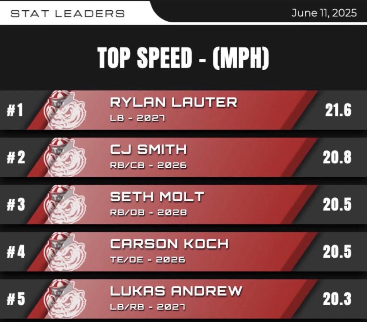 Hit a top speed of 21.6 mph during my 40