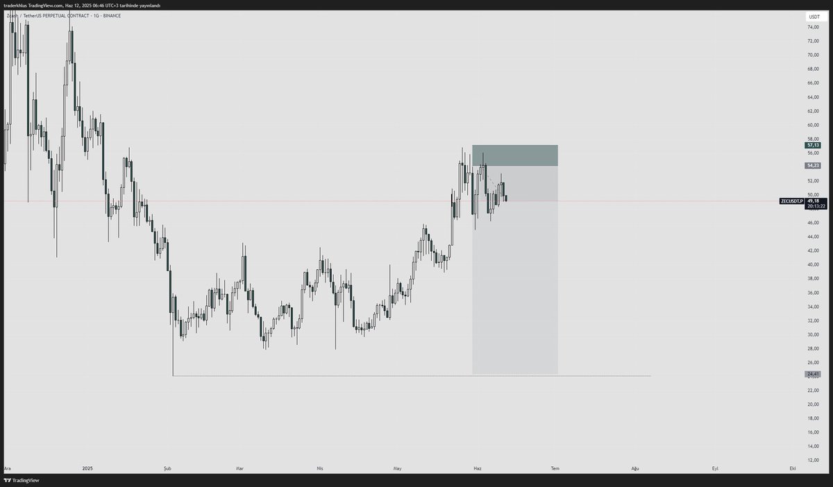 traderkhlus's tweet image. Günaydın 🌞

Bayram sonrası çıtırdan bir işlem oldu ✨

Şu an için açık  1 tane de açık short pozisyonum var. Geçtiğimiz haftalarda BTC ve ETH için paylaştığım düzeltme hareketi başlayabilir. Long işlemlere dikkat edelim ❗️