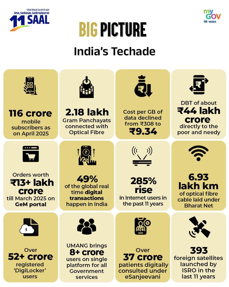 डिजिटल शक्ति से सशक्त हो रहा नया भारत!

#11YearsOfDigitalIndia