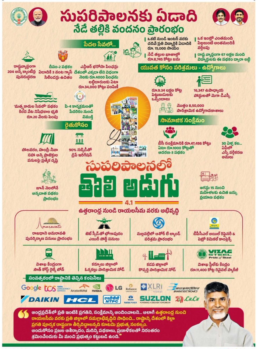 #సుపరిపాలనలోతొలిఅడుగు
#FirstStepRebuildingAP 
ప్రజలు, ప్రజాస్వామ్యం గెలిచి ప్రజా పాలన ప్రారంభమై నేటికి ఏడాది! సుపరిపాలనలో తొలి అడుగు పడింది. విధ్వంసం నుండి వికాసం వైపు ప్రయాణం మొదలైంది. ఇచ్చిన ప్రతి హామీ ఒక పద్ధతి ప్రకారం అమలు చేస్తున్నాం. అభివృద్ధి వికేంద్రీకరణలో భాగంగా అన్ని