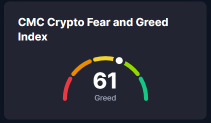 LiveBTCNews's tweet image. 📢 Crypto Watch – Fear &amp;amp; Greed Index

🗓 June 12: 61 (Greed)
Yesterday: 65 (Greed) – a 4‑point dip in just 24 hours!

⬇️Momentum is cooling — are bulls taking profits or backing off?

#CryptoNews #SentimentShift #FearAndGreed #BTC #ETH #CryptoMarket