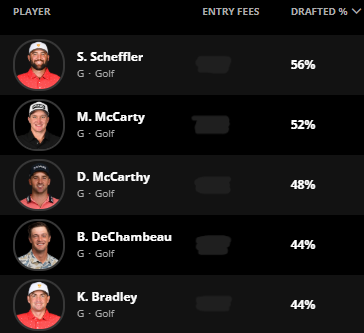 Most used players in my lineups for the U.S. Open