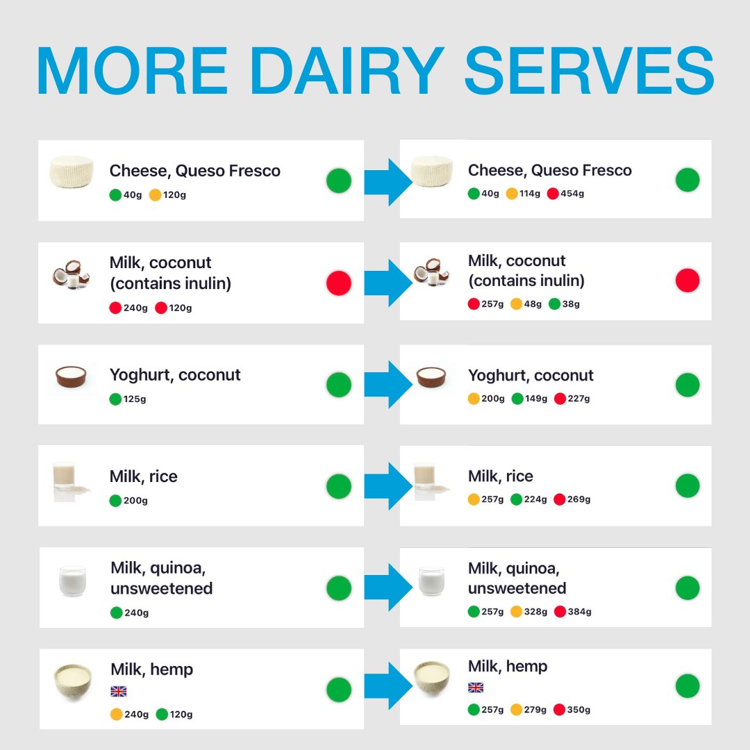 MonashFODMAP's tweet image. 📱 Food Guide ‘Dairy, Soy & Lactose Free’ Category Traffic Light Update
We have completed our review of this category, adding missing traffic lights & ensuring the serves are more accurate & consistent
We have a full explanation in our blog: monashfodmap.com/blog/2024-traf…