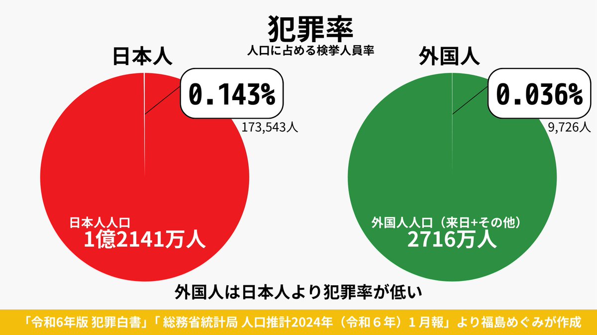 <a href="/himanaanya/">かるぴすぎつね</a> リプ欄の人のために補足します。
お示しのグラフは2020年の警察庁のデータをもとにした令和3年版犯罪白書の統計で作成されています。

同じ計算式で最新の犯罪白書の統計を使って私が作成したグラフを添付します。計算式や元データはnote記事をご参照ください。
ご参考まで。
note.com/tsuruikoclub/n…