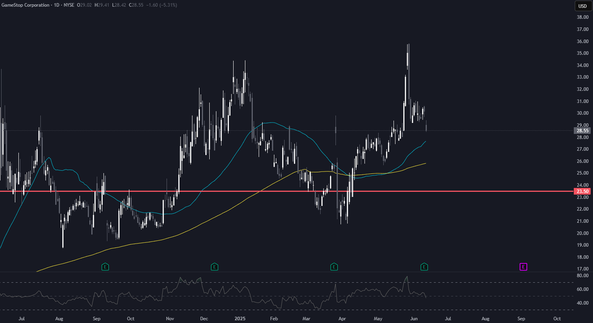 HowdyFN's tweet image. $GME Last time GameStop proposed a private offering in convertible senior notes, the stock fell 20% the following day. 

Tomorrow will be no different..

Establishing a position around $23 will provide a 20% gain when it fills the gap to the upside at $28 from the AH drop today.