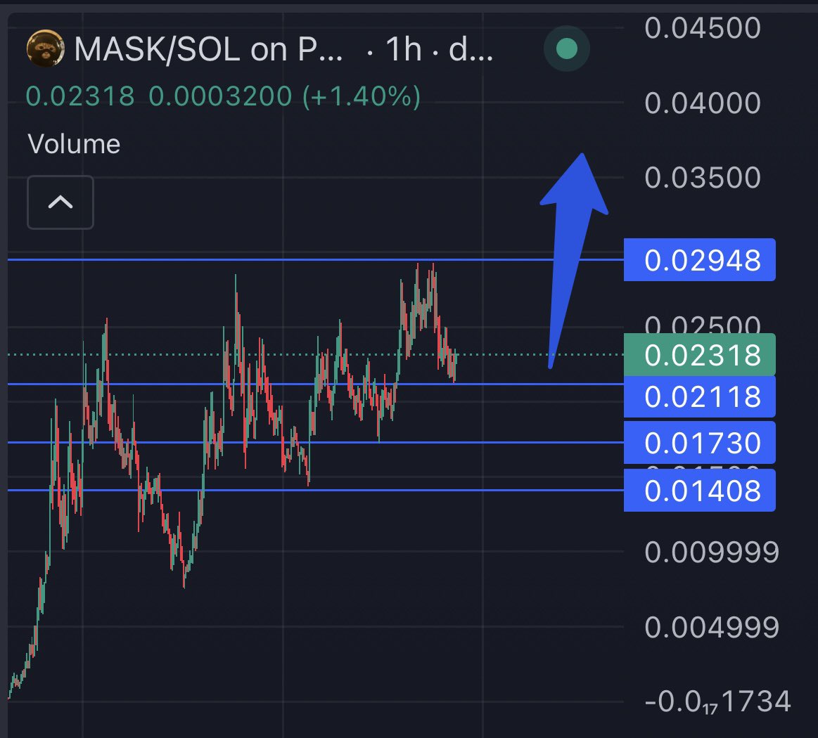 Alright I bought some $MASK here to part of this strong community.

Will add more if there any dip, I love the whole community vibes and narrative.

100m+ next gang? 🐈‍⬛

Say yess and LFG

Chart: dexscreener.com/solana/gwpljam…