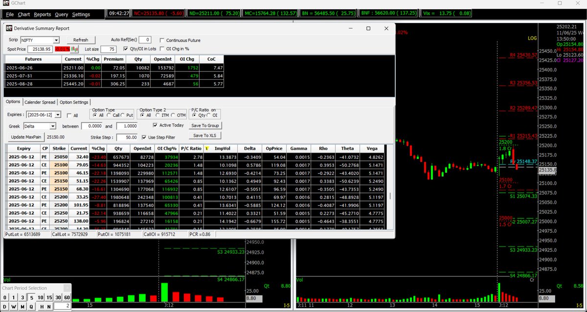 spider647301's tweet image. NIFTY📉 Spot 25138.95
🔻25000 PE OI +39.6K
🔻25100 PE OI +11.6K
💡Support: 25000 (1.5Cr OI)
📌Resistance: 25200 (1.8Cr OI)
PCR: 0.86
Max Pain: 25150
#NIFTY #OptionsData