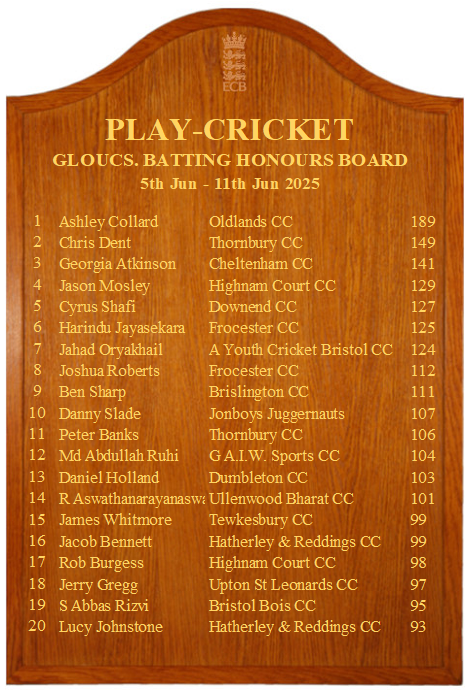 Gloucestershire Cricket Foundation (@gloscricketfdn) on Twitter photo π Latest batting board is up!
π to Ash Collard of <a href="/oldlandscc/">Oldlands CC</a> for taking top spot with his 189 on a day when barely any league cricket was completed throughout the county! He also took the No Ten slot nationally!
<a href="/WEPLCricket/">West of England Premier League</a> <a href="/theGlosCL/">GCL</a> <a href="/BandDCricket/">Bristol & District Cricket</a> π Latest batting board is up!
π to Ash Collard of <a href="/oldlandscc/">Oldlands CC</a> for taking top spot with his 189 on a day when barely any league cricket was completed throughout the county! He also took the No Ten slot nationally!
<a href="/WEPLCricket/">West of England Premier League</a> <a href="/theGlosCL/">GCL</a> <a href="/BandDCricket/">Bristol & District Cricket</a>