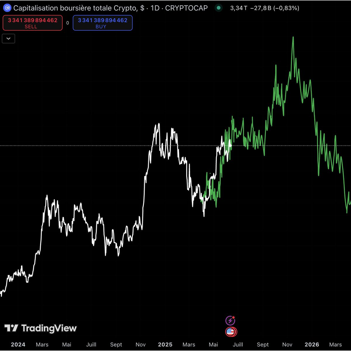 Allez mon petit! 

Baisse des taux à la rentrée ➡️ la liquidité augmente ➡️ le risque redevient attractif 

On moon Q4 🚀 NFA

(Bon malheureusement pour la faim et la guerre dans le monde c'est pas encore ça...)