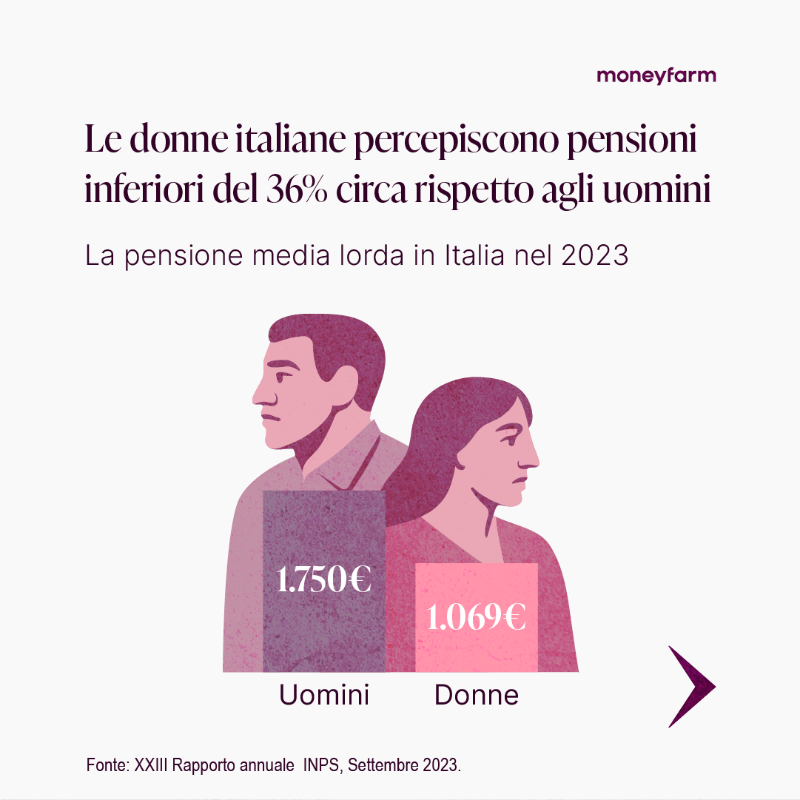 moneyfarmITA's tweet photo. Tra 30 anni una donna sarà più povera di almeno un terzo rispetto a un uomo. La discontinuità lavorativa e il gap retributivo di genere pesano come un macigno sulle donne italiane. Una delle cause principali è il costo invisibile della cura della famiglia: https://t.co/90bnlzeXCg